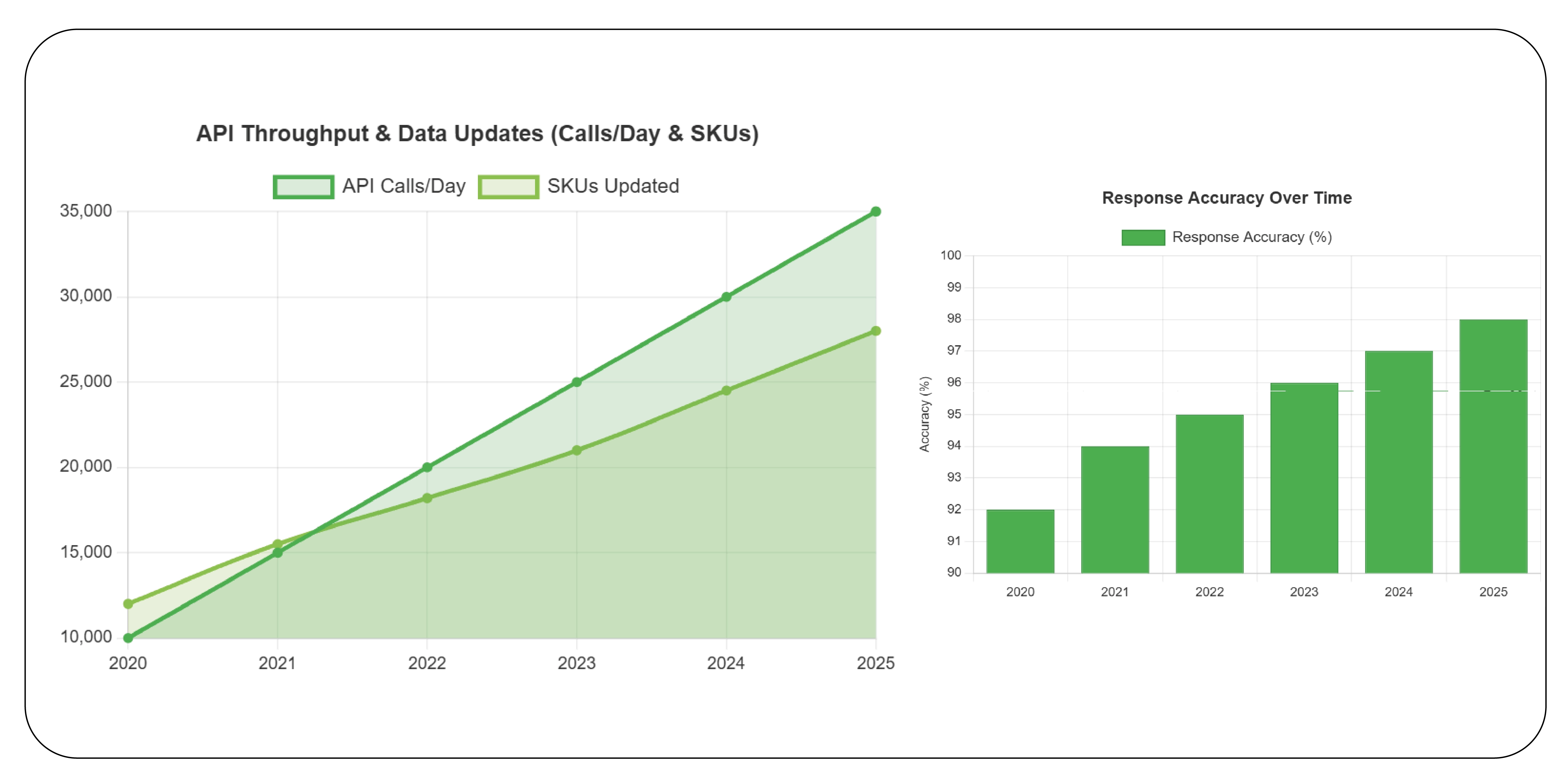 API-Based Real-Time Sales Extraction